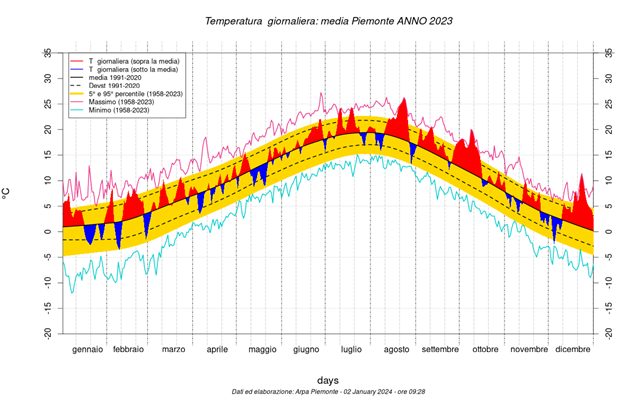 temperatura media 2023 in Piemonte