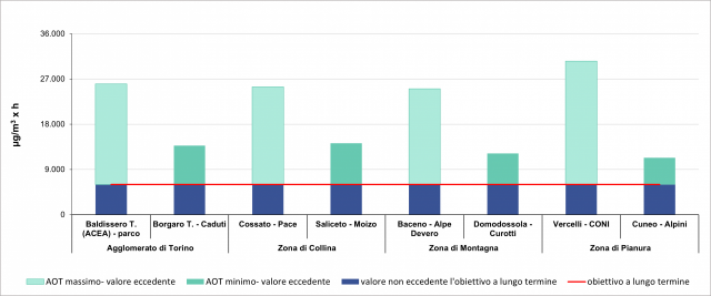 Ozono protezione vegetazione Massimo e minimo valore per zona UE 