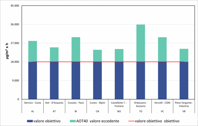 Ozono protezione vegetazione Massimo e minimo 5 anni