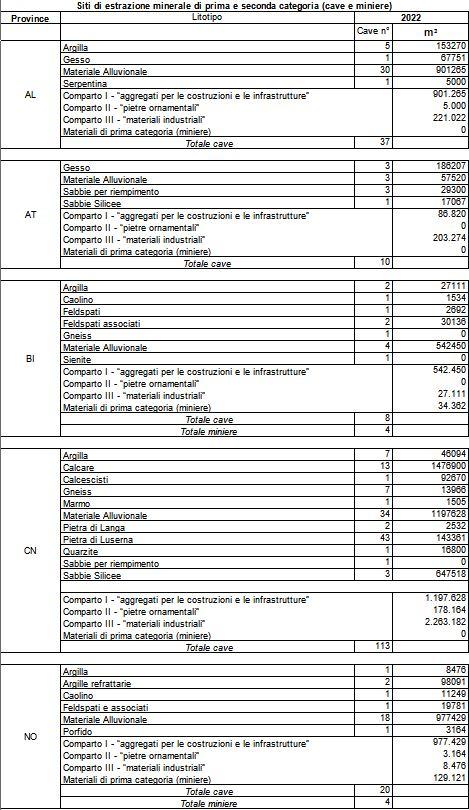 Riepilogo attività estrattive 2022 (pt.1)