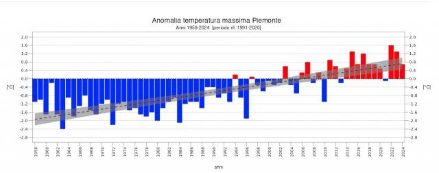 Anomalia della temperatura massima dal 1958 al 2024 rispetto al periodo di riferimento 1991 – 2020 e tendenza