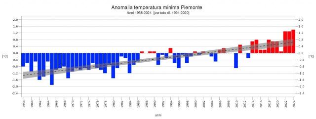 Valori medi annuali della temperatura minima - anni 1958-2024 rispetto al periodo di riferimento 1991 – 2020 e tendenza 