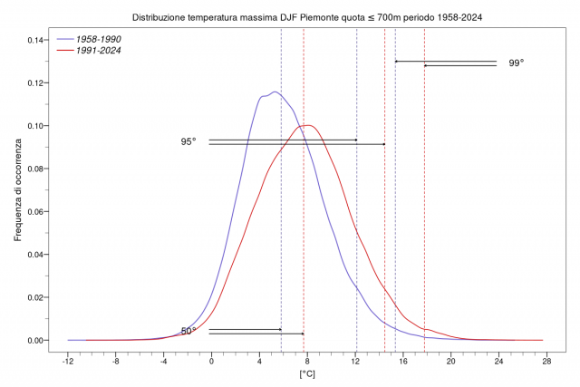 Distribuzione dei valori di temperatura massima nel periodo invernale per le zone di pianura