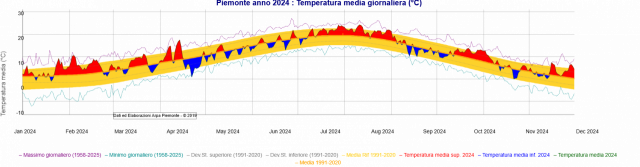 Andamento della temperatura media giornaliera sul Piemonte per l’anno 2024