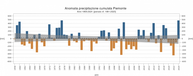 Anomalia delle precipitazioni annue cumulate