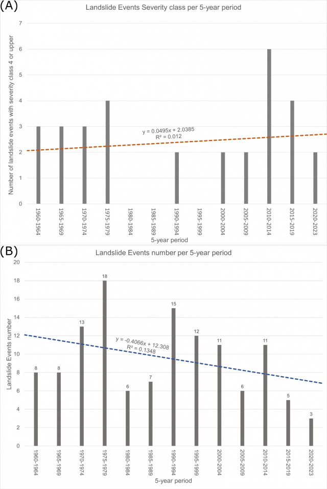 (A) Distribuzione temporale degli eventi di frana superficiale (dal 1960 al 2023) con una classe di severità ≥ 4, raggruppati in quinquenni, mostrano una debole tendenza crescente. (B) Numero di eventi di frana superficiale che si sono verificati dal 1960 al 2023, raggruppati per periodi di 5 anni, mostrano invece una tendenza decrescente.