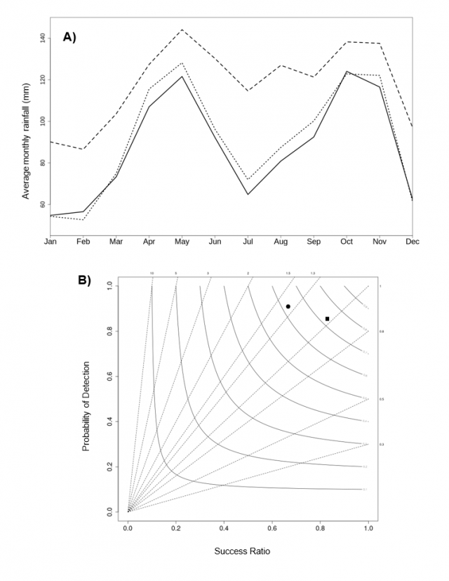 (A) Confronto delle precipitazioni mensili medie per il periodo 1960-2023 per il set di dati OI derivati dalle precipitazioni osservate, il set di dati ERA5-Land e lo stesso set di dati corretto utilizzato per il confronto con gli eventi di frana superficiale. (B) Diagramma delle prestazioni che confronta la capacità di rilevare giorni umidi e asciutti tra diversi set di dati 