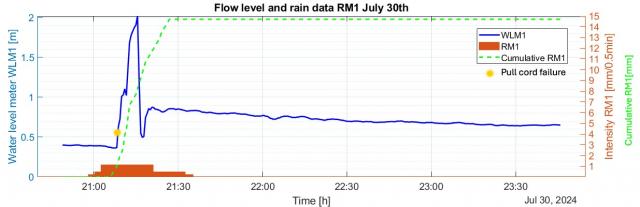 Confronto tra i valori registrati dal pluviometro RM1 e i valori di livello misurati nel canale Rio Frejus dal sensore WLM1 tra il 30 e il 31 luglio.