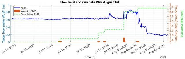 Confronto tra i valori registrati dal pluviometro RM2 e i valori di livello misurati nel canale Rio Frejus dal sensore WLM1 tra il 31 luglio e il 1° agosto.