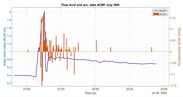 Confronto tra i valori registrati dall'accelerometro ACM1 lungo l'asse z e i valori di livello misurati nel canale del Rio Frejus dal sensore WLM1 tra il 30 e il 31 luglio.