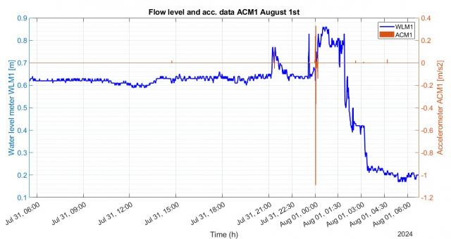 Confronto tra i valori registrati dall'accelerometro ACM1 lungo l'asse z e i valori di livello misurati nel canale del Rio Frejus dal sensore WLM1 tra il 31 luglio e il 1° agosto.