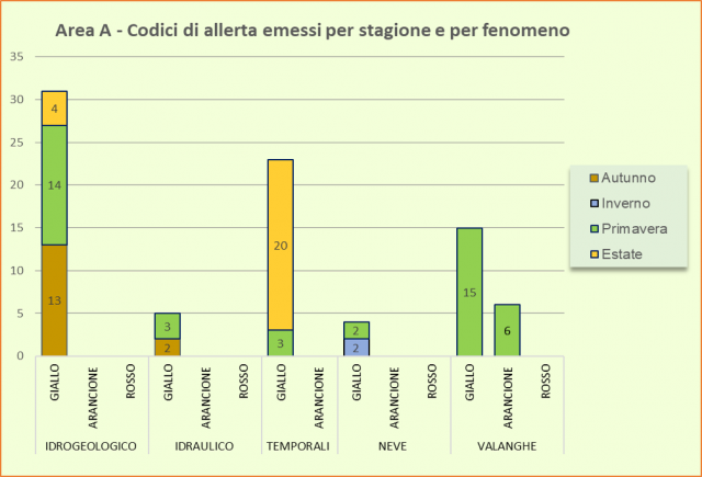 Area A - Codici di allerta