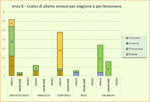 Area B - Codici di allerta