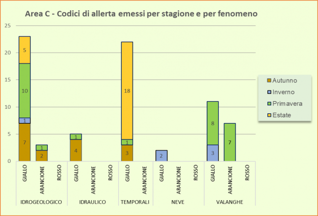 Area C - Codici di allerta