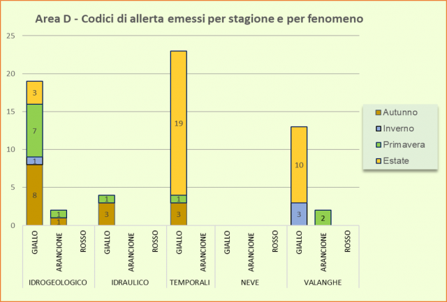 Area D - Codici di allerta