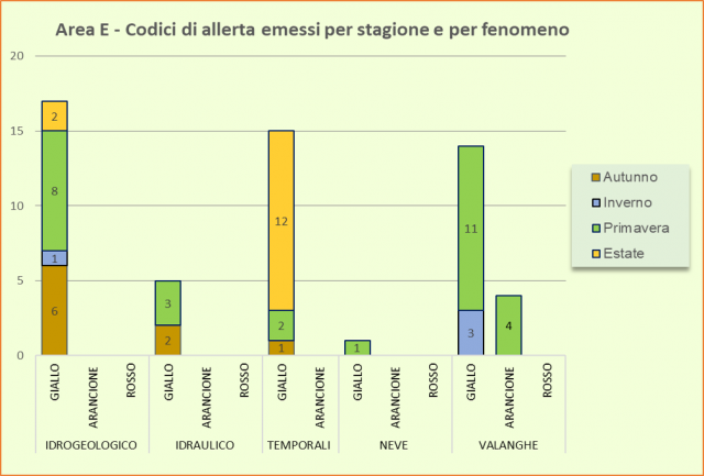 Area E - Codici di allerta