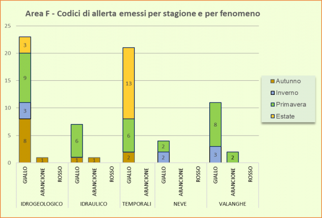 Area F - Codici di allerta