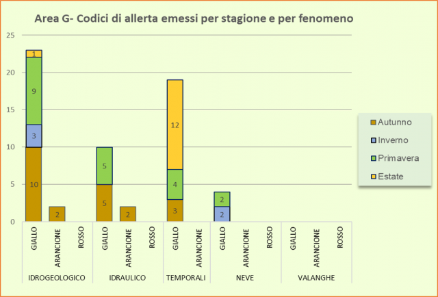 Area G - Codici di allerta