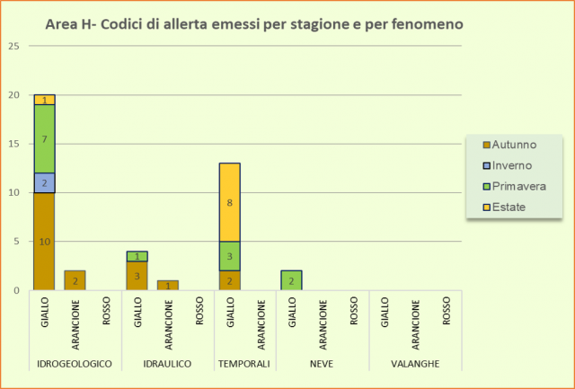 Area H - Codici di allerta