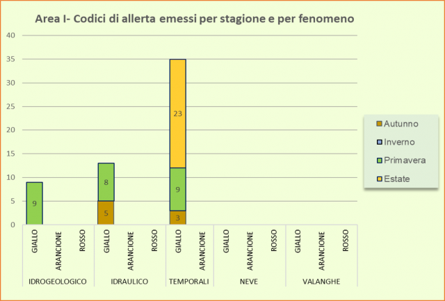 Area I - Codici di allerta