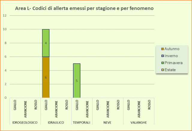 Area L - Codici di allerta