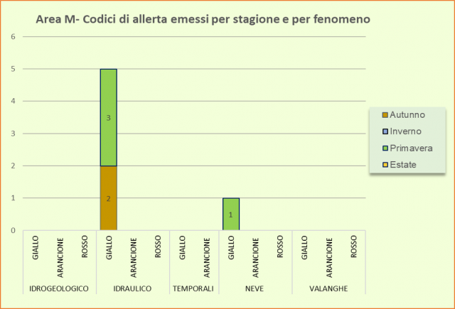 Area M - Codici di allerta