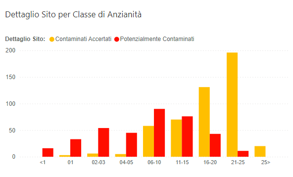Dettaglio dei siti per classe di anzianità