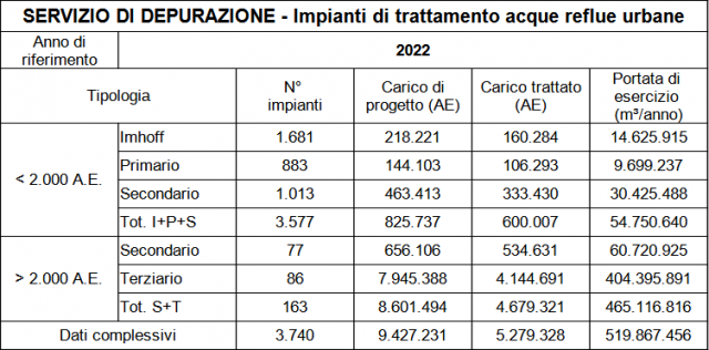  Dati relativi agli impianti di depurazione distinti per carico trattato e per tipologia di trattamento.