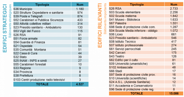 Censimento degli edifici strategici e rilevanti presenti sul territorio regionale.