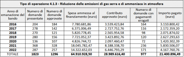 Tabella 1. Dettaglio esiti dei bandi usciti nell'ambito del tipo di operazione 4.1.3