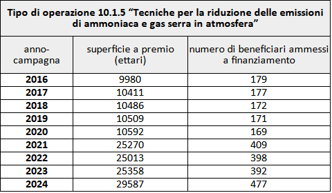 Tabella 2. Dettaglio esiti degli impegni agro-ambientali nell'ambito del tipo di operazione 10.1.5