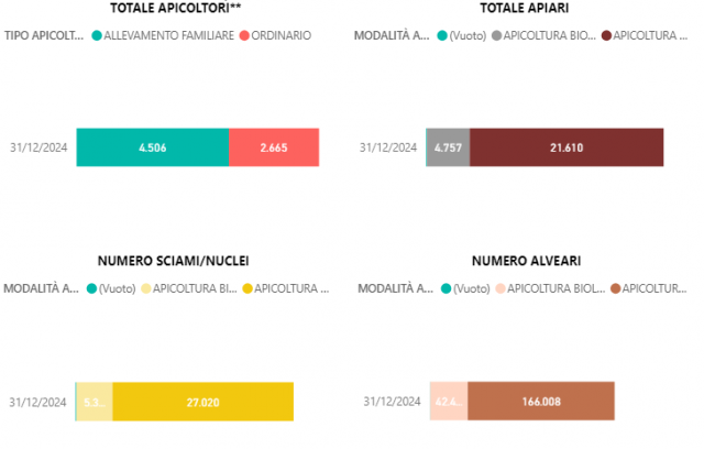 Immagine 2. Statistiche riferite agli allevamenti apicolturali in Piemonte