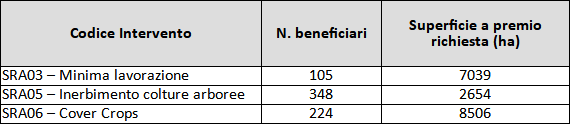 Tabella 3. N. beneficiari ed ettari coinvolti dagli interventi CSR 23-27
