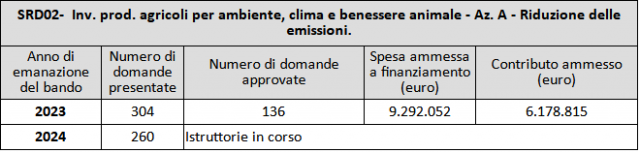 Tabella 4. Sintesi dei due bandi aperti nell'ambito dell'intervento SRD02.A