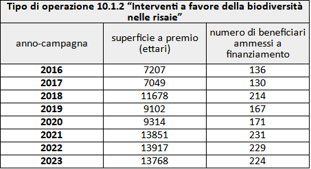 Operazione 10.1.2 - Interventi a favore della biodiversità nelle risaie