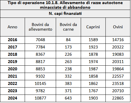 Operazione 10.1.8 - Allevamento di razze autoctone minacciate di abbandono