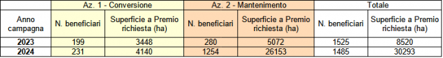Operazione SRA29 – Produzione biologica