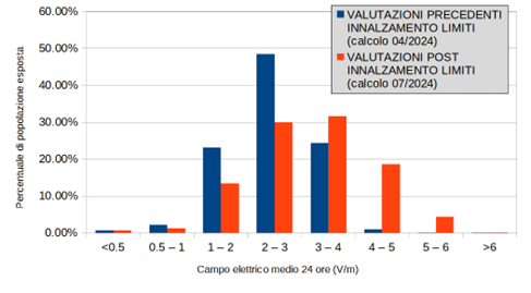 distribuzione della popolazione della città di Torino esposta a campo elettrico da stazioni radiobase prima e dopo l’incremento dei limiti