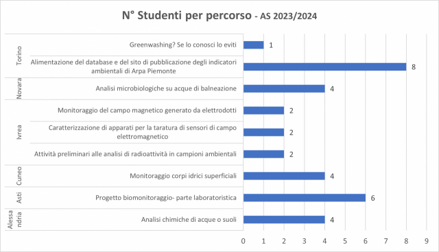 Percorsi attivati nell'anno scolastico 2023-2024