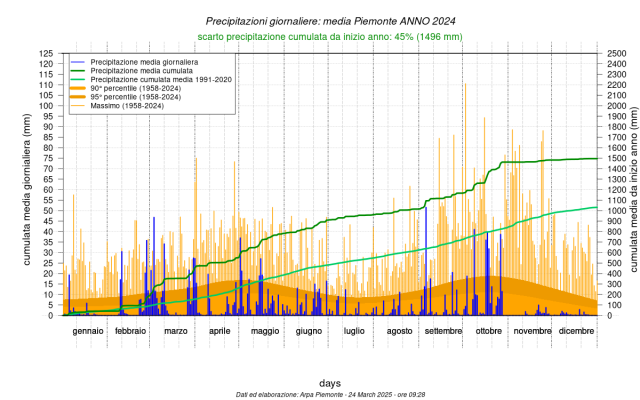 Precipitazioni giornaliere medie in Piemonte anno 2024