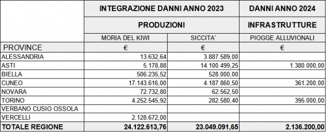 Tabella riepilogativa danni 23-24