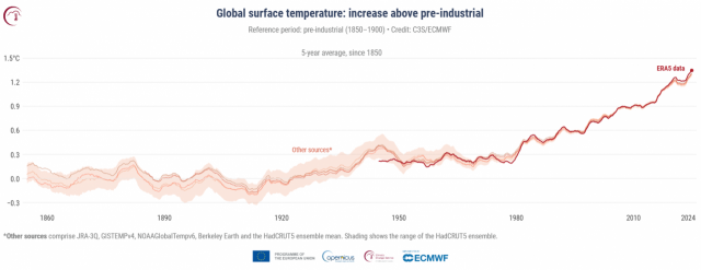 Global surface air temperature (ºC) increase above the average for the 1850-1900 designated pre-industrial reference period, based on several global temperature datasets, shown as five-year averages since 1850. Credit: C3S/ECMWF.