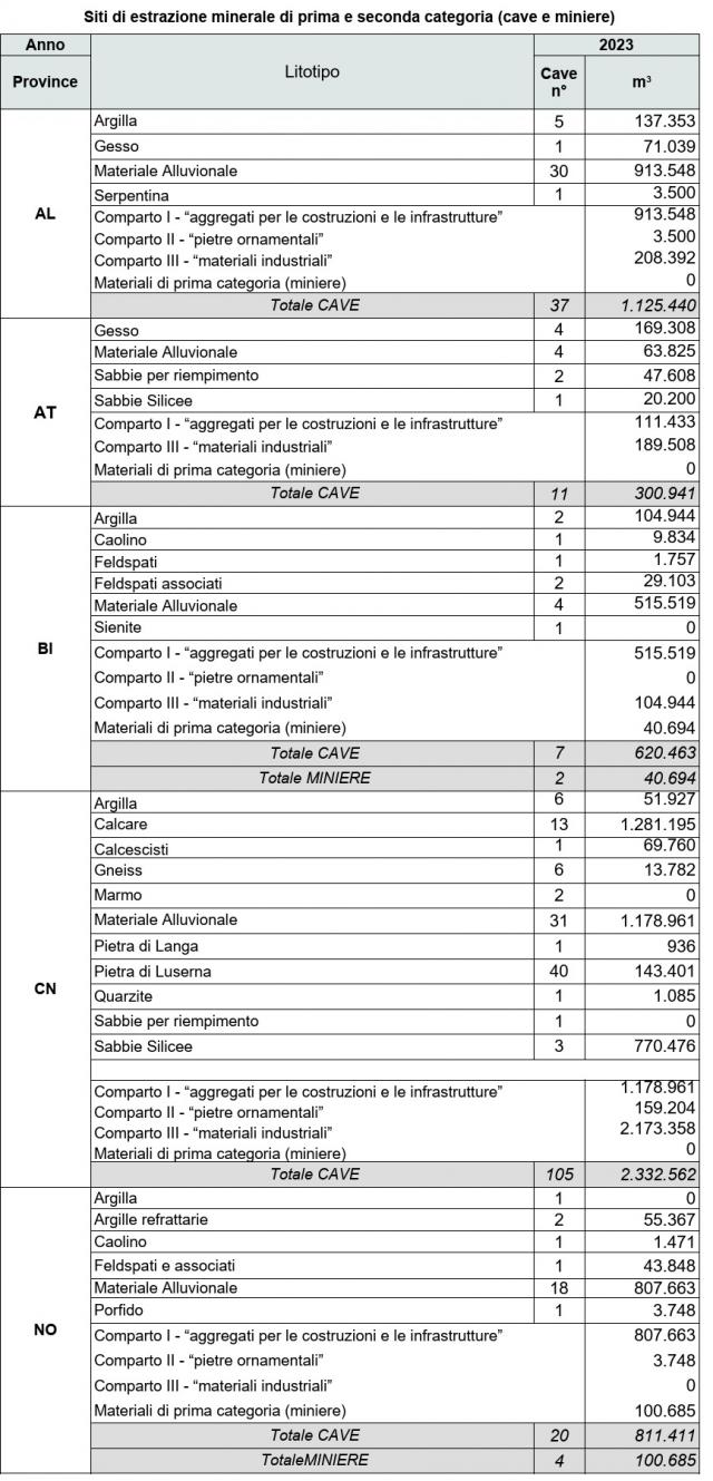 volumetrie estratte nel 2023 ed il numero di cave e miniere presenti in ciascuna Provincia, suddivise per litotipo