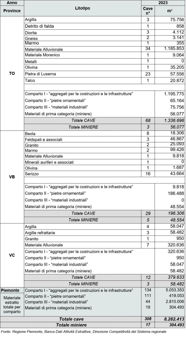 Volumetrie estratte nel 2023 ed il numero di cave e miniere presenti in ciascuna Provincia, suddivise per litotipo.
