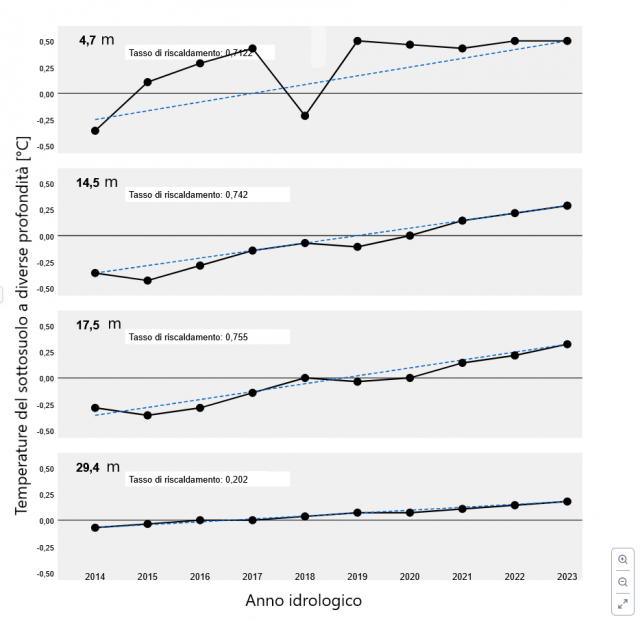 Andamento della temperatura del terreno (°C) durante gli anni idrologici dal 2014 al 2023, misurata a diverse profondità.