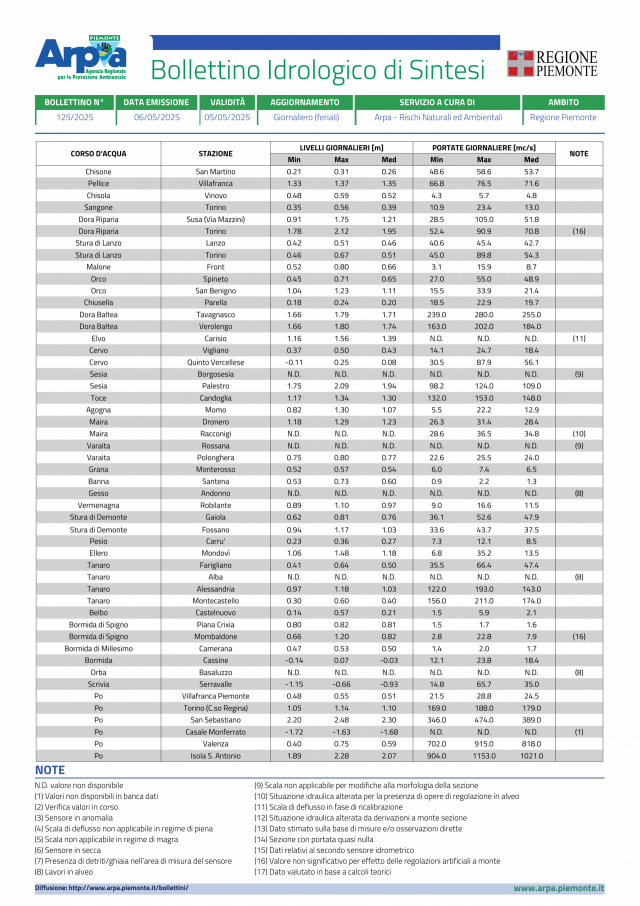 Bollettino idrologico di sintesi