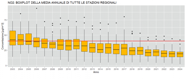 NO2 - boxplot serie storiche