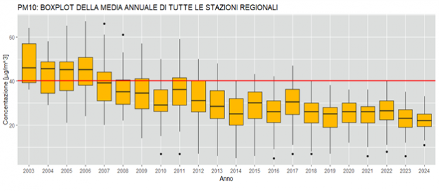 boxplot andamento media annuale Piemonte