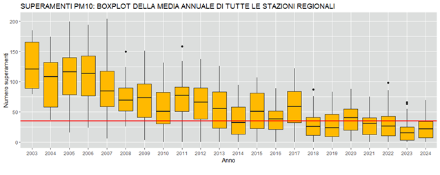 PM10 grafico a box plot dei superamenti giornalieri in Piemonte
