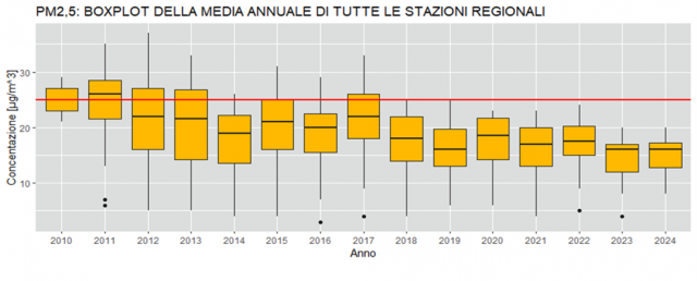 PM2.5 boxplot delle concentrazioni medie annuali